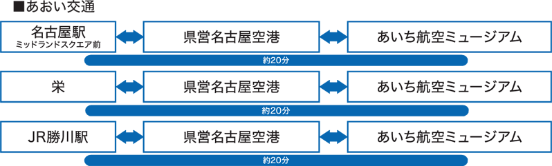 アクセス