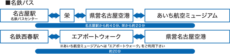 アクセス